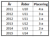placering sjödin cup